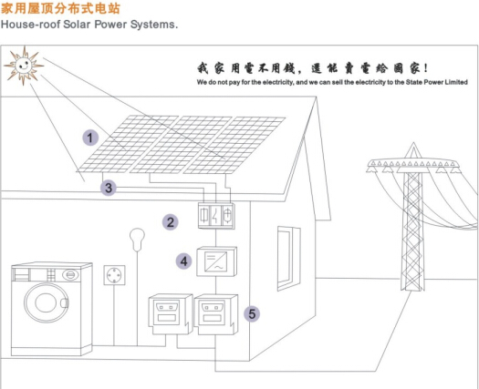 家用太陽(yáng)能發(fā)電系統 家用太陽(yáng)能發(fā)電系統